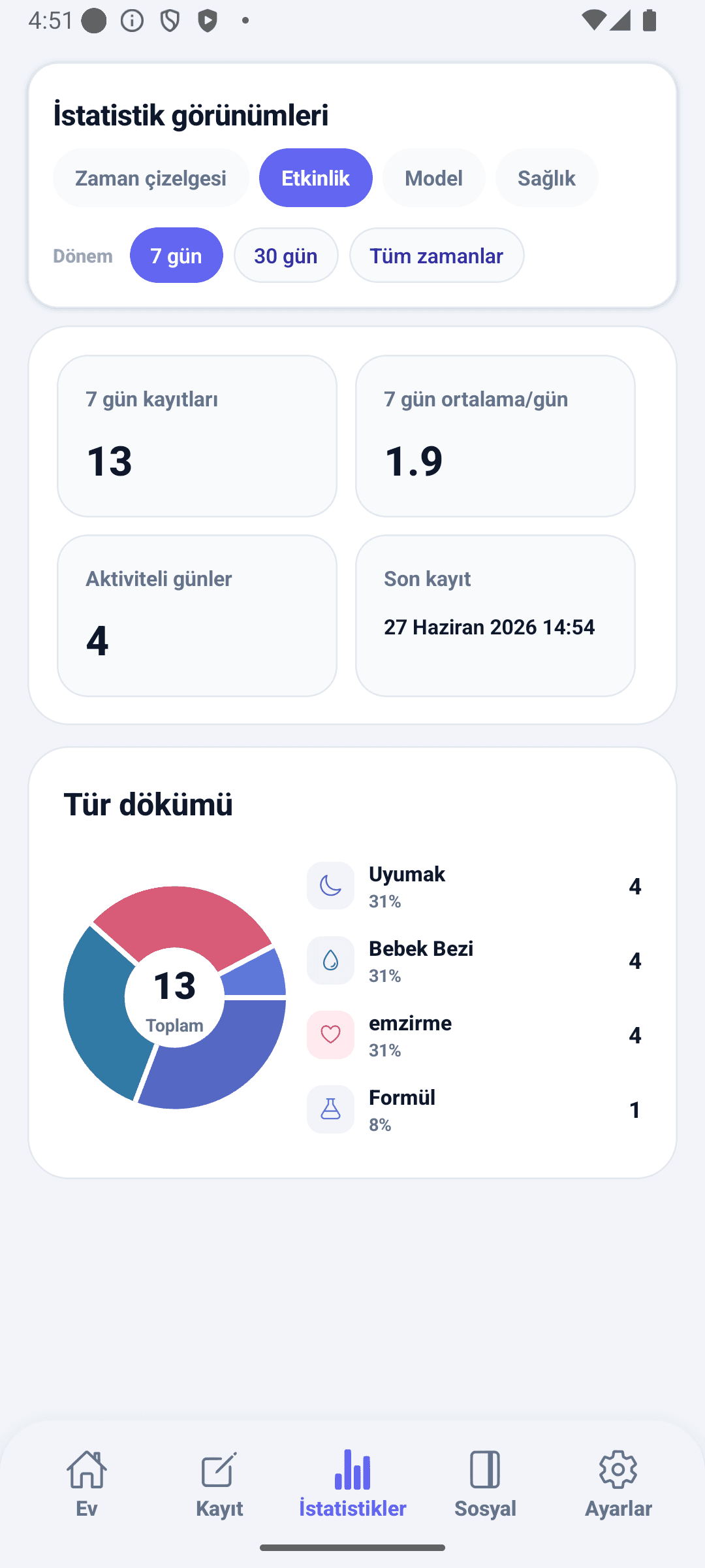 BabyDaily istatistik ekranı aktivite